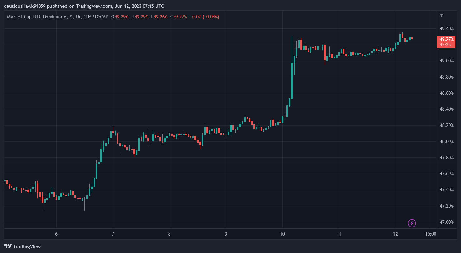 Bitcoin BTC dominance