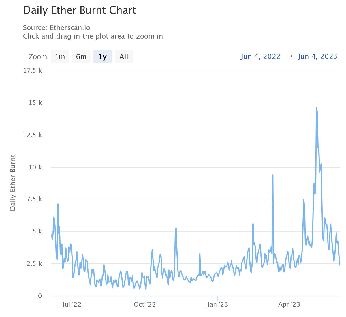 Amount of ETH burned each day
