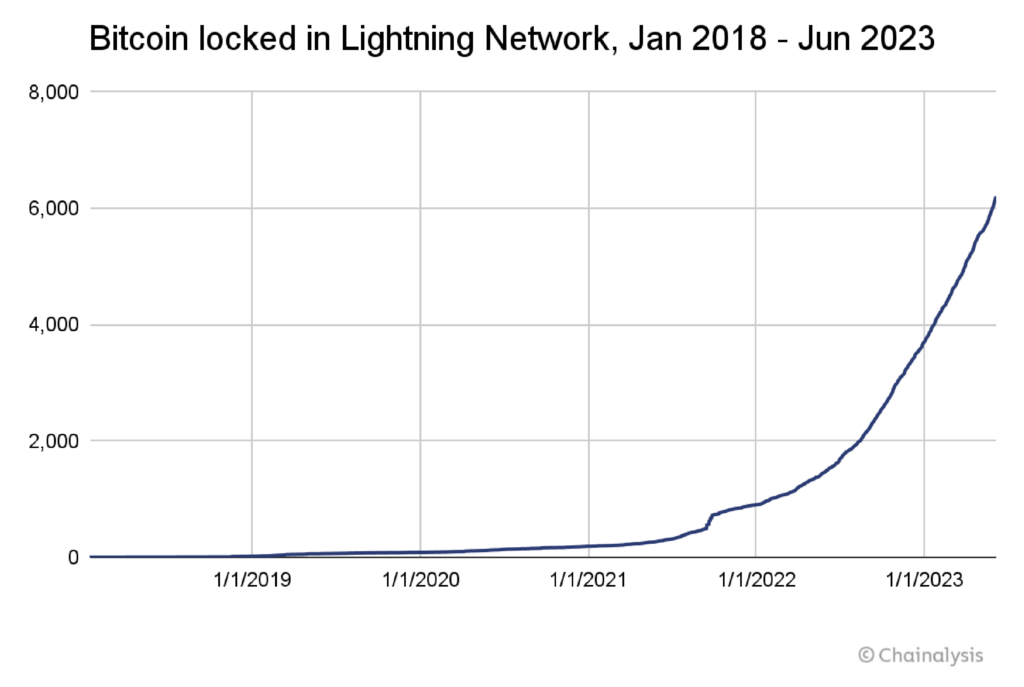 Bitcoin locked in Lightning Network Jan-2018 - Jun-2023