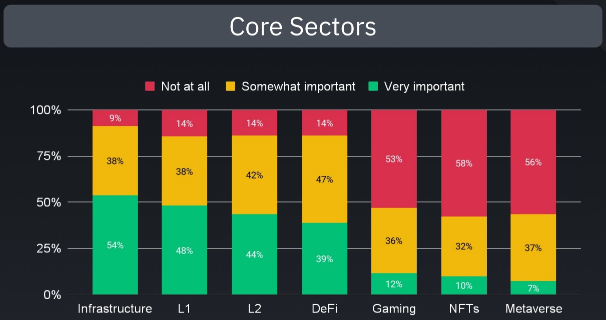 Cryptocurrency investment sectors