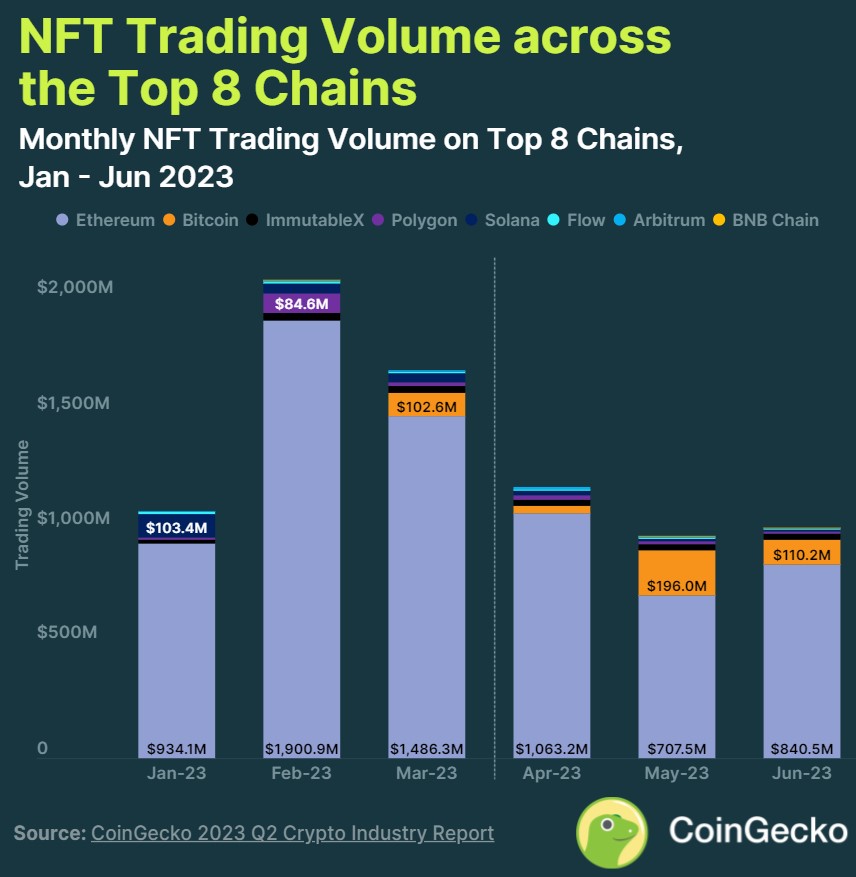 Comparison of NFT volumes between the first and second quarters of 2023