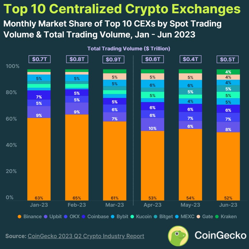 Comparison of CEX volumes between the first and second quarters of 2023 