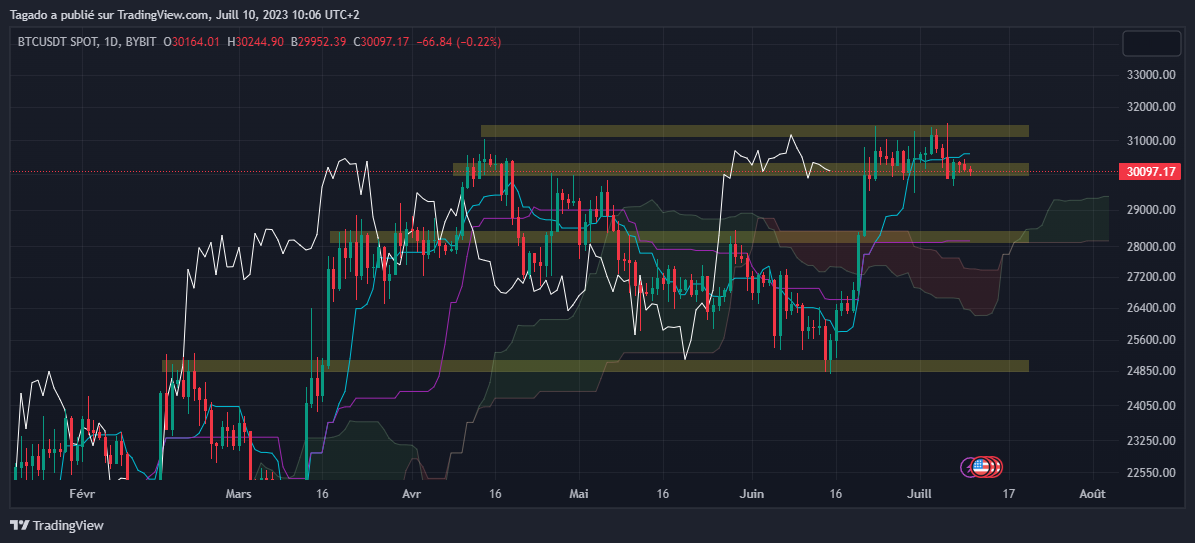 Daily Bitcoin price chart (Daily) by Tagado