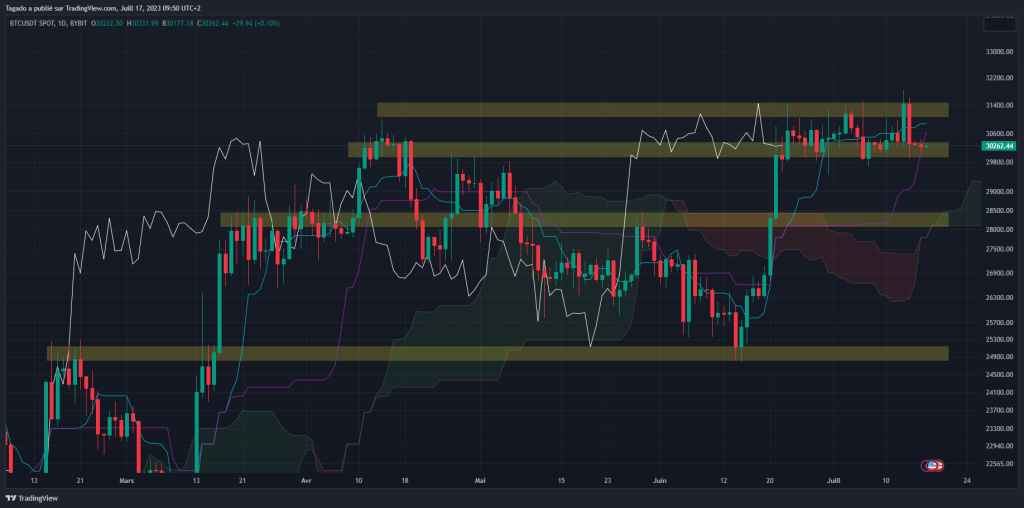 Daily Bitcoin price chart by Tagado