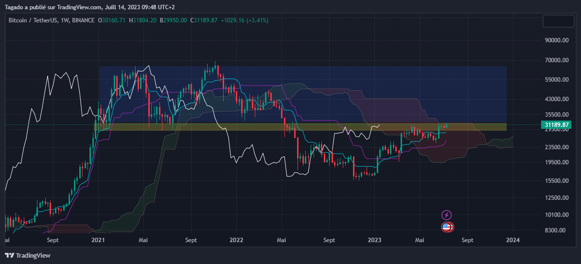 Weekly Bitcoin Price Chart (Weekly) by Tagado