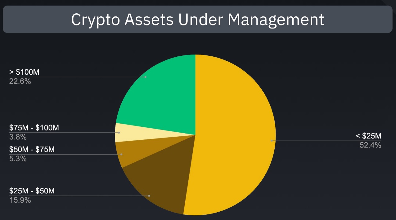 Amounts of cryptocurrencies invested by institutional investors surveyed