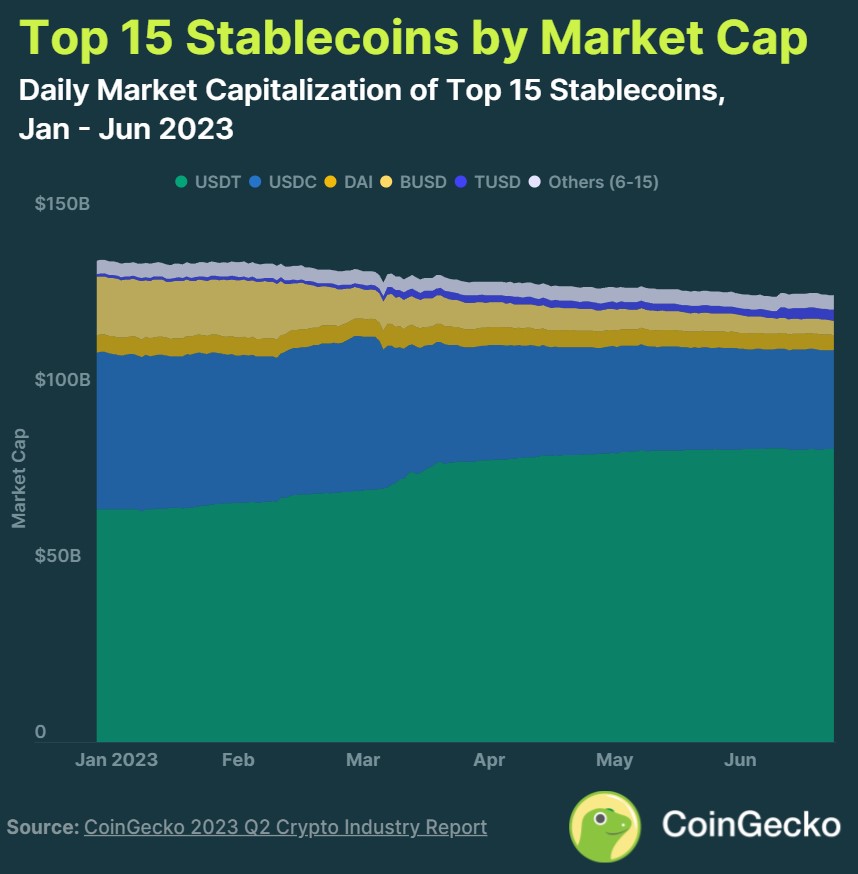 Evolution of the capitalization of stablecoins in the 2nd quarter of 2023