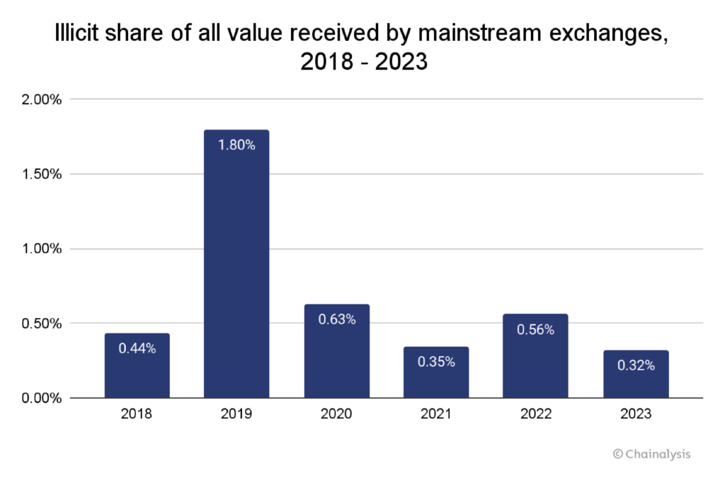 Illicit share of all value received by mainstream exchanges, 2018 - 2023