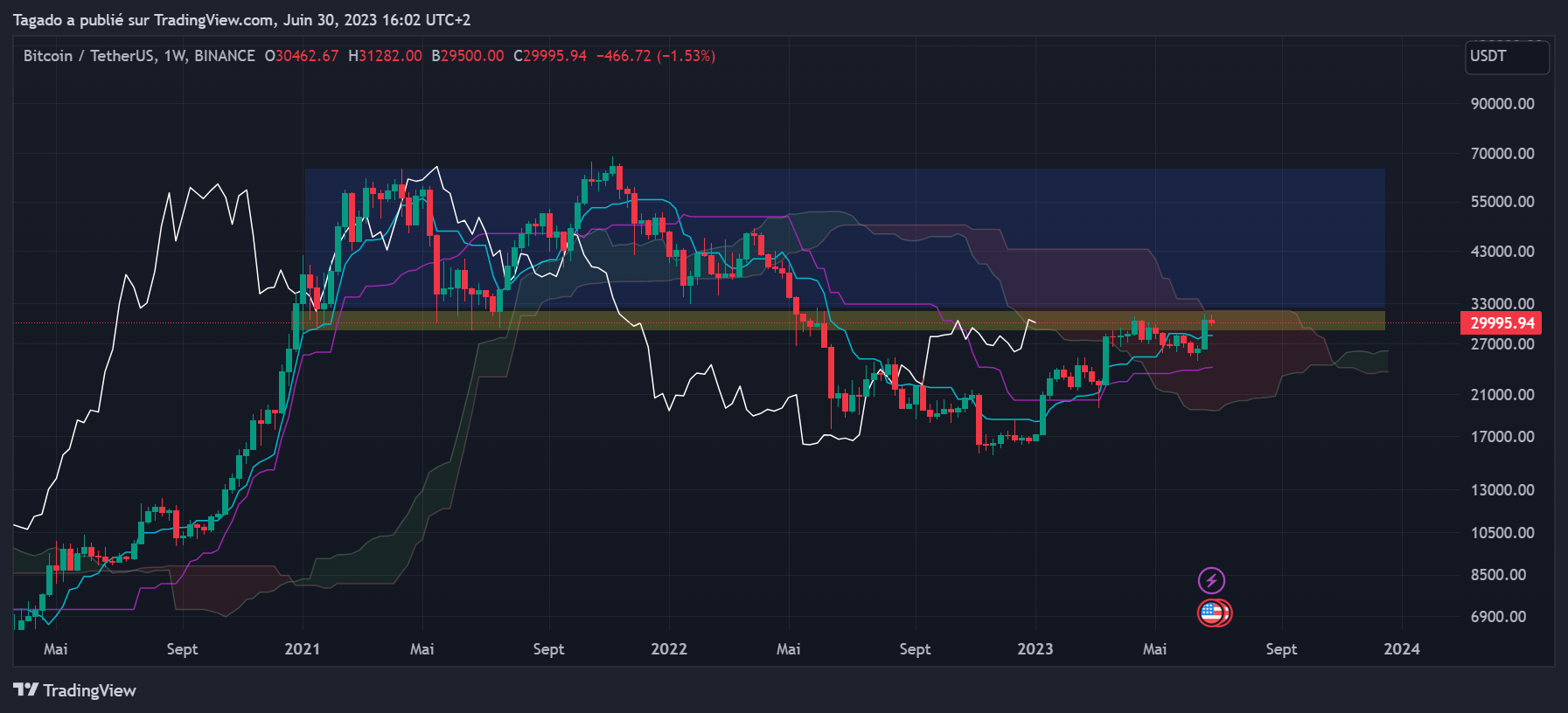 Bitcoin Weekly Price Chart (Weekly) by Tagado