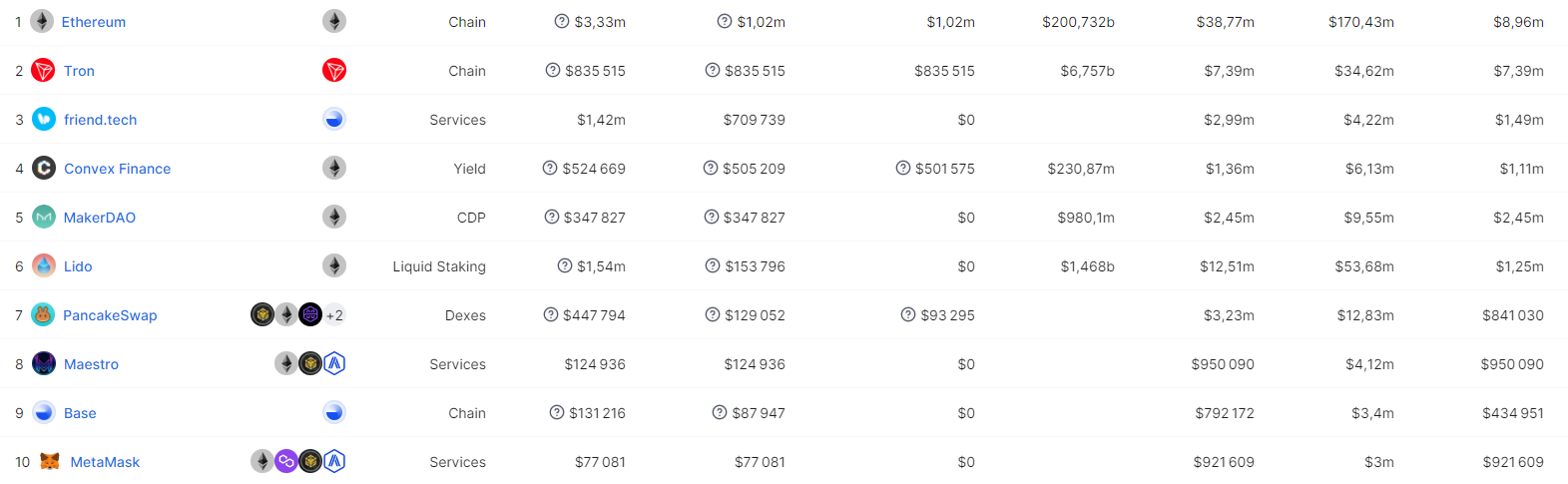 Top fees