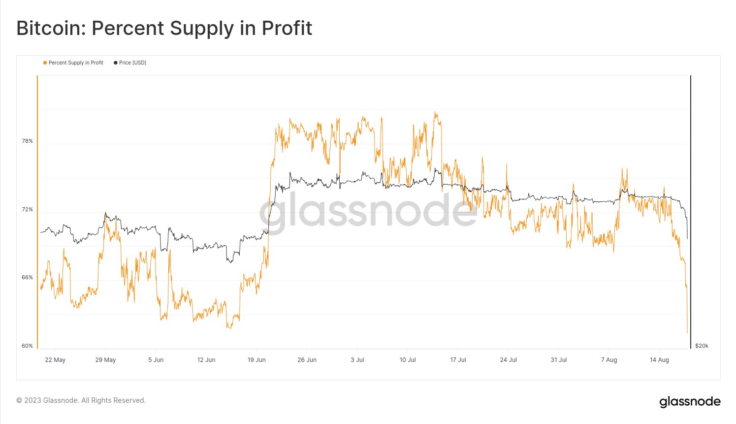 Pourcentage des Bitcoins disponibles en profit (Source : Glassnode)