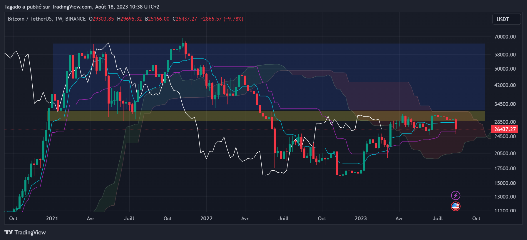 Graphique du cours du Bitcoin Hebdomadaire (Weekly)