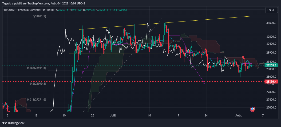 Graphique du cours du Bitcoin en 4 heures (h4)