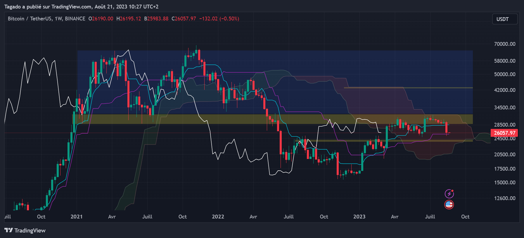 Graphique du cours du Bitcoin Hebdomadaire (Weekly)