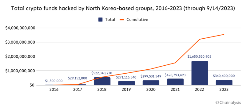 Activities associated with North Korea-based groups, 2016-present