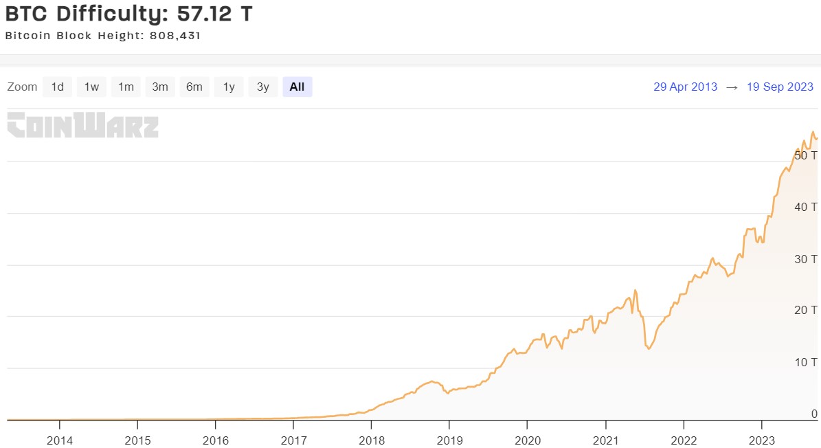 Historique de la difficulté de minage de Bitcoin