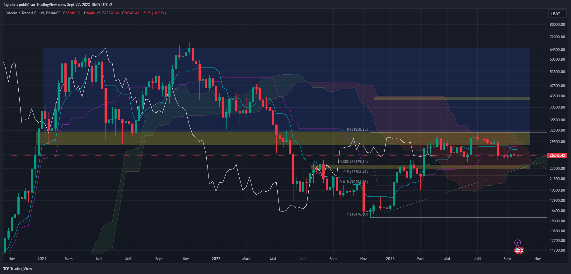 Graphique du cours du Bitcoin Journalier (Daily)