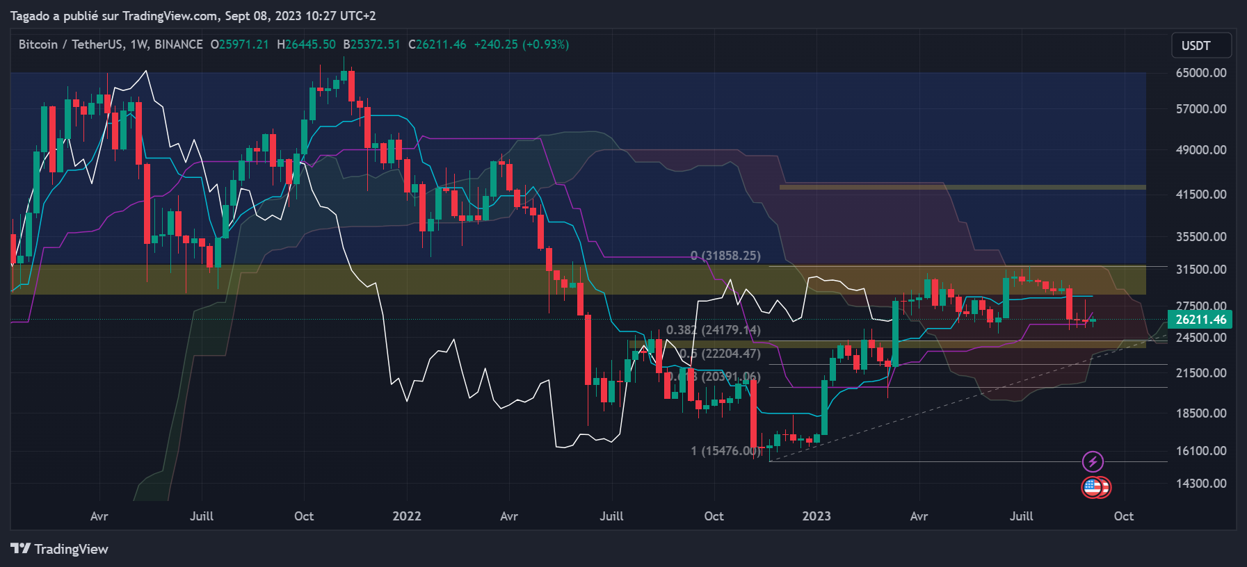 Graphique du cours du Bitcoin Hebdomadaire (Weekly)