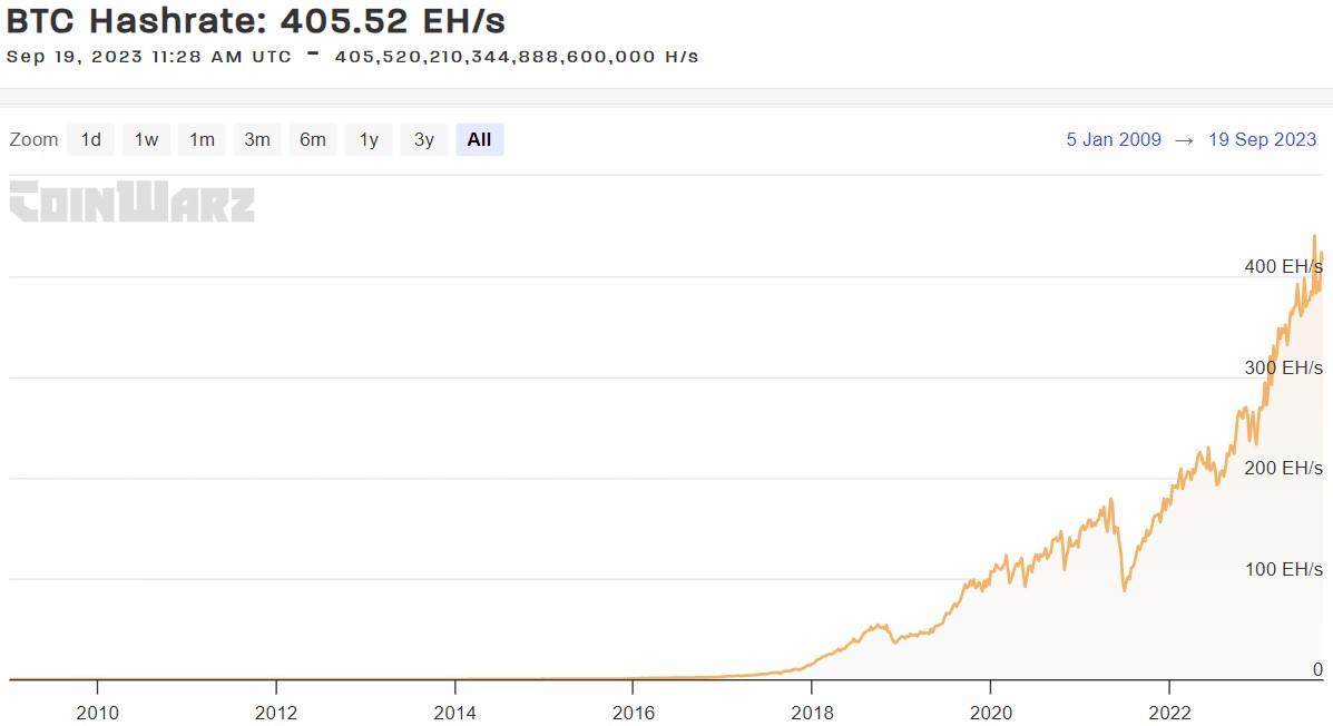 Historique du hashrate de Bitcoin