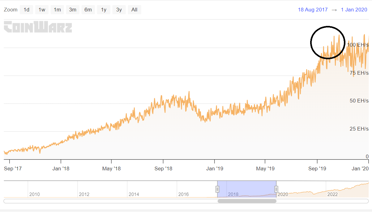 Dépassement des 100 EH/s par les mineurs de Bitcoin