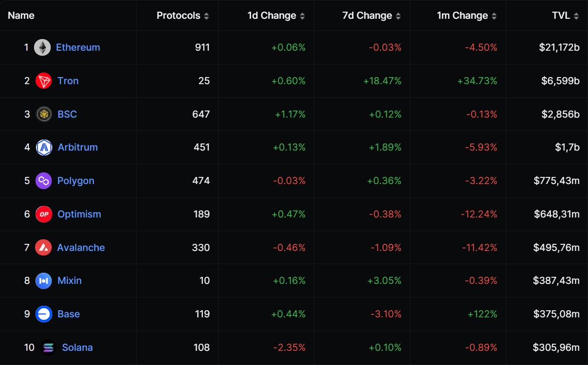 Top 10 des blockchains par TVL dans la DeFi