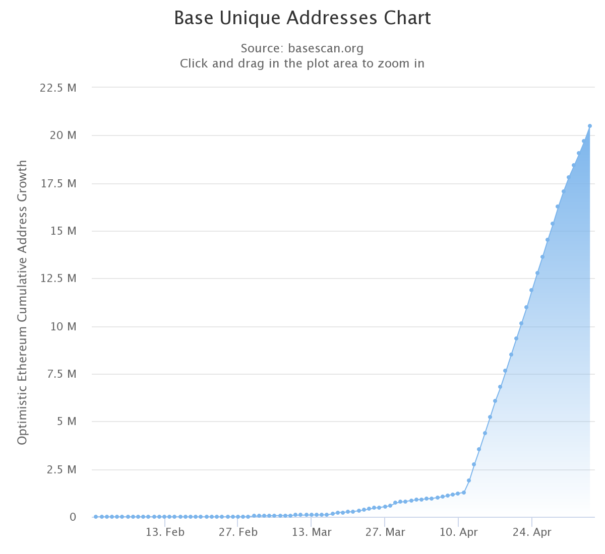 Adresses uniques sur Base