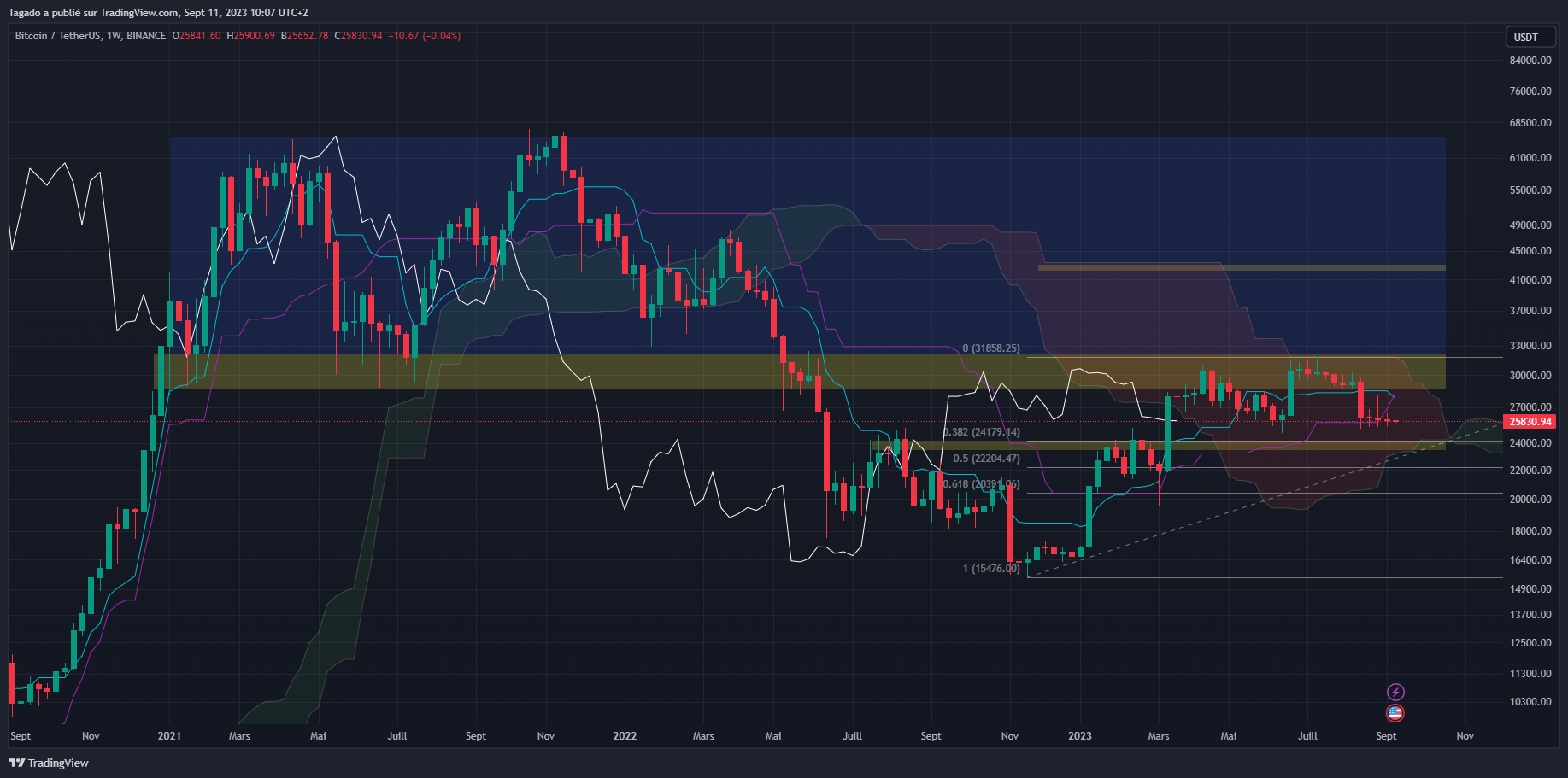 Graphique du cours du Bitcoin Hebdomadaire (Weekly)