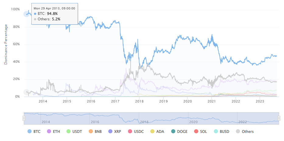 Dominance Bitcoin depuis 2013