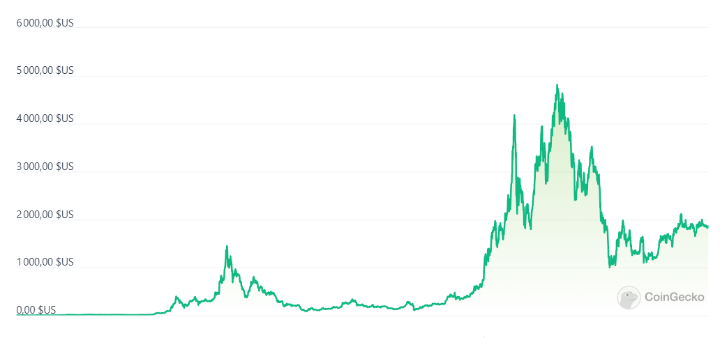 Cours Ethereum