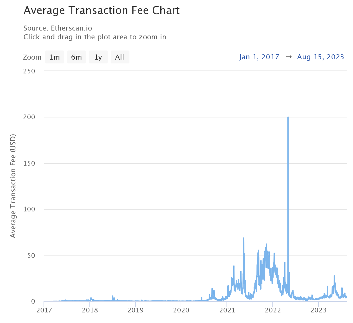 Ethereum Frais