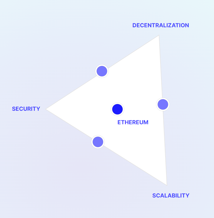 Trilemme Blockchain