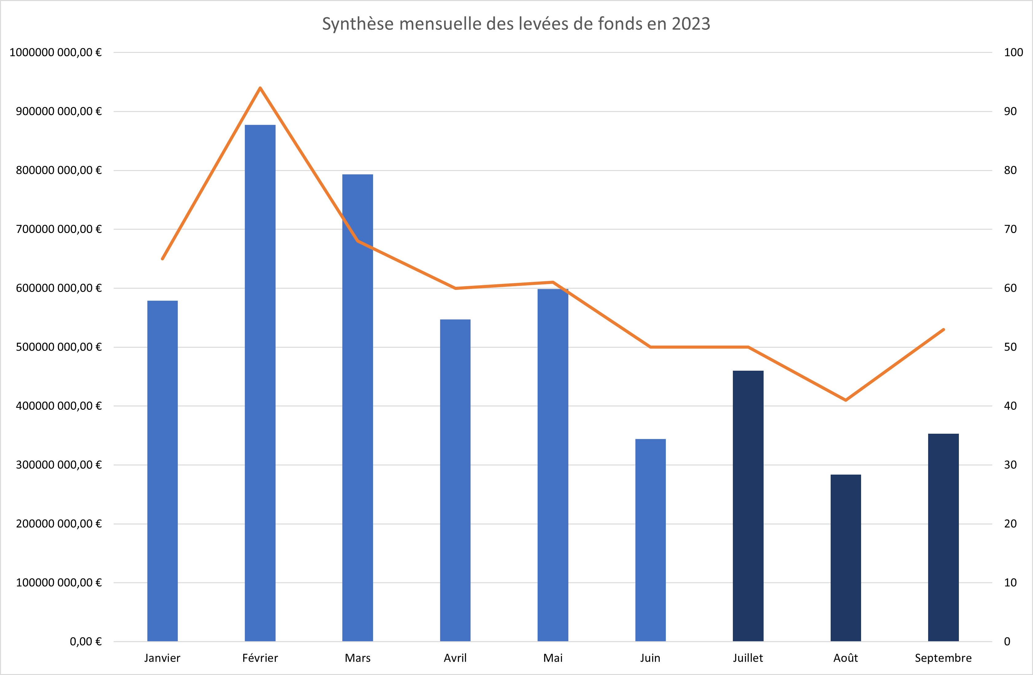 Total mensuel des levées de fonds en 2023