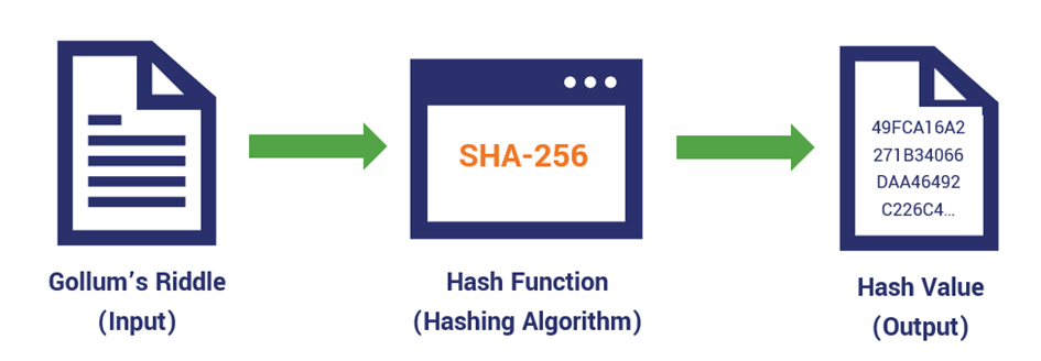 Fonction de hachage SHA-256