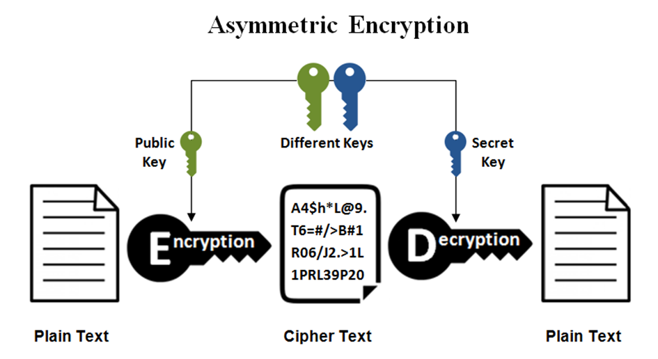 Cryptographie Asymétrique