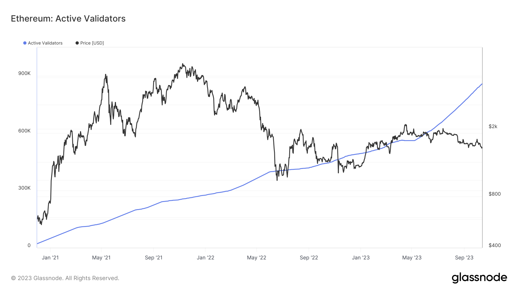 Augmentation du nombre de validateurs (en bleu) depuis l'ouverture du staking sur Ethereum