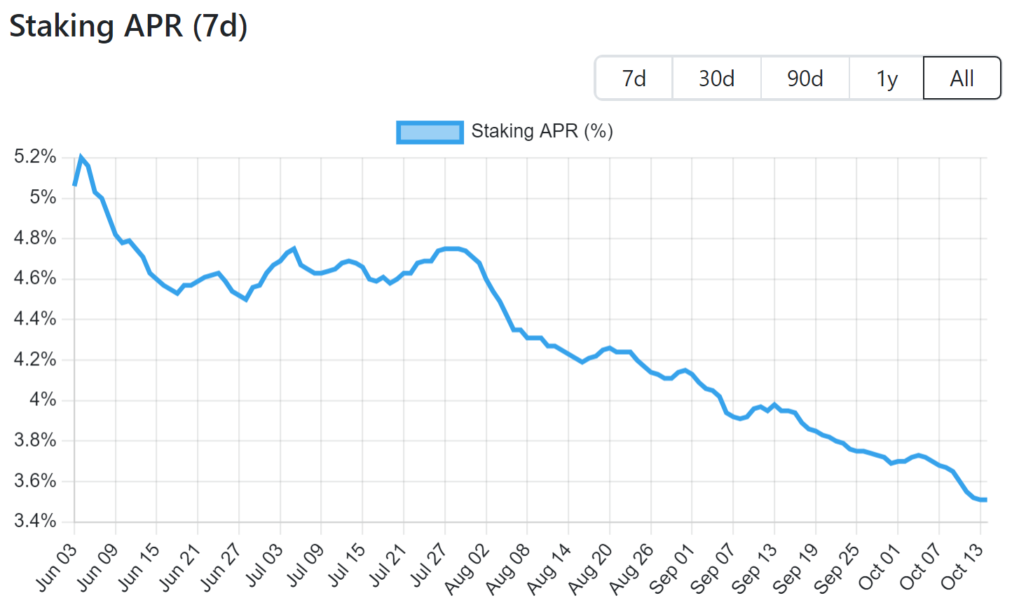 APR sur le staking d'ETH