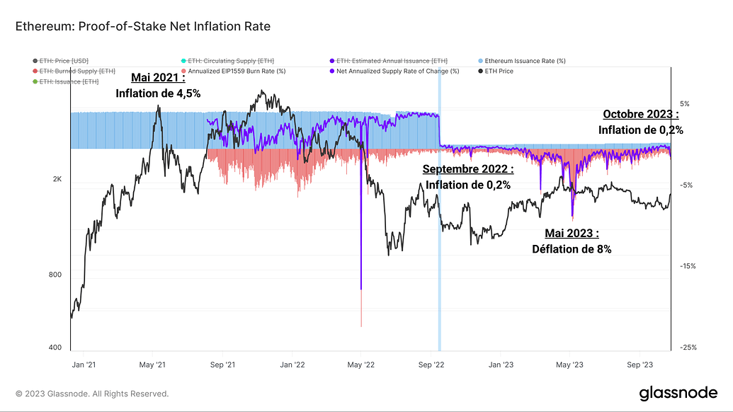 ETH Inflation Rate 261023