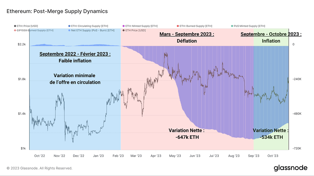 ETH Post Merge Supply Dynamics 261023