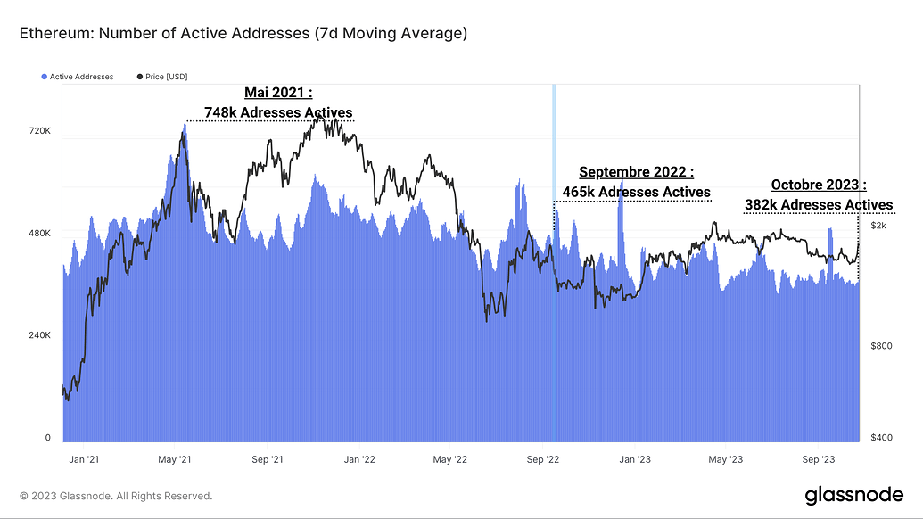 ETH Adresses Actives 261023