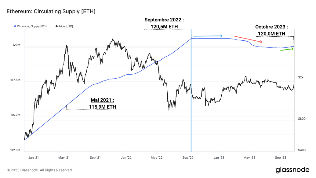 ETH Supply 261023