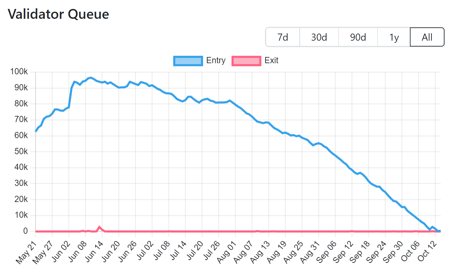 Queue des validateurs sur Ethereum