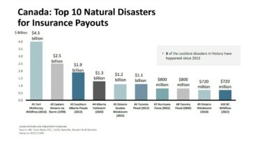 A graph displaying the Top 10 Natural Disasters for Insurance Payouts in Canada. The 2023 B.C. fires rank tenth. The 2016 Fort McMurray fires rank first.