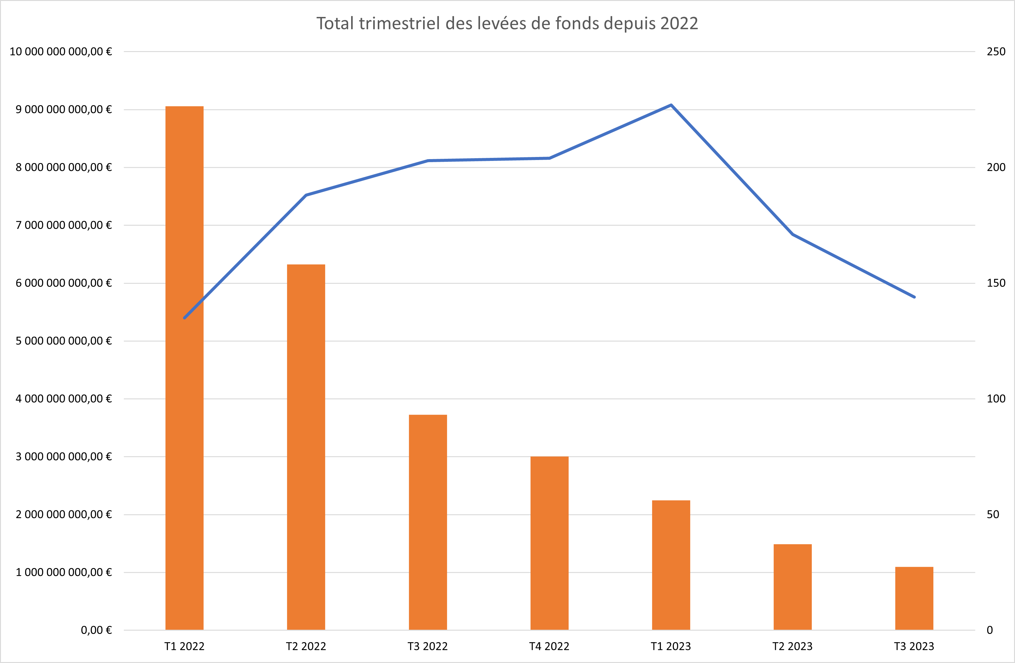 Total trimestriel des levées de fonds depuis 2022