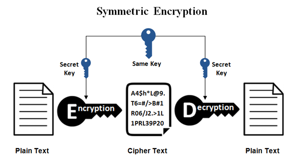 Cryptographie Symétrique