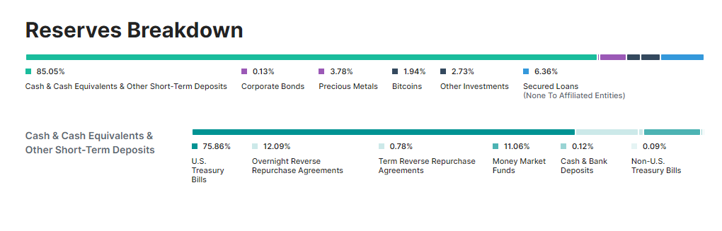 reserves Tether