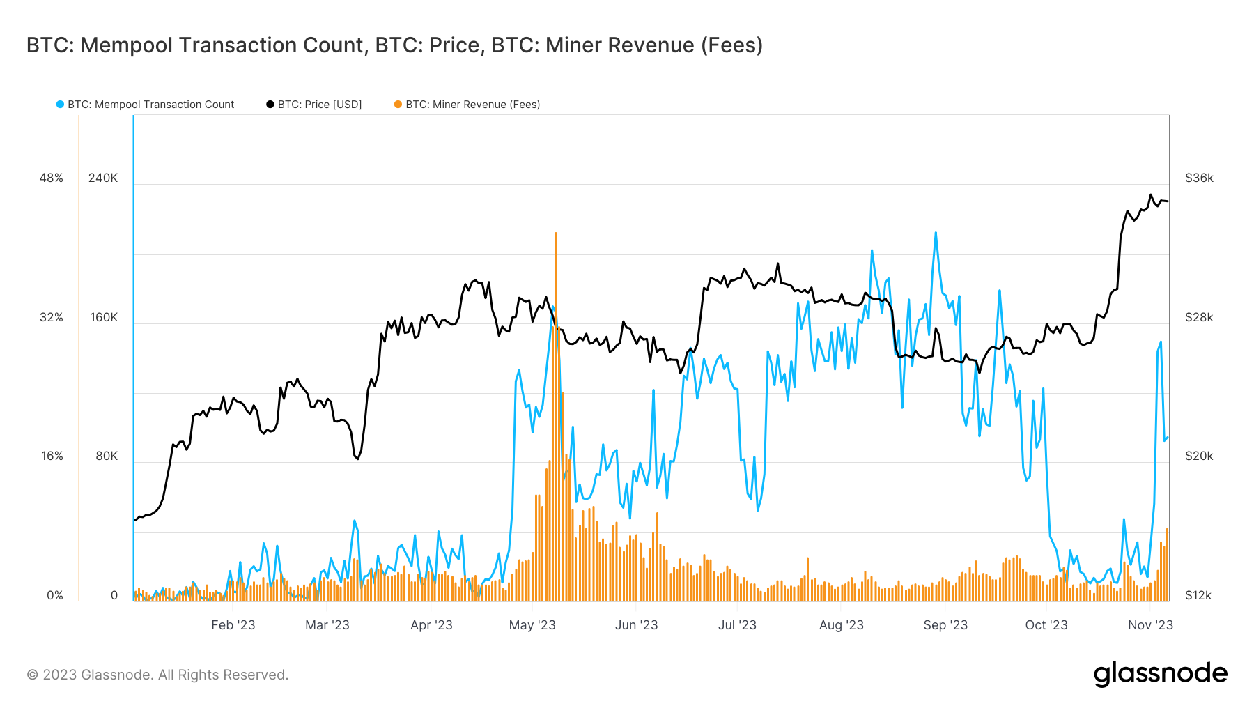 Glassnode Bitcoin