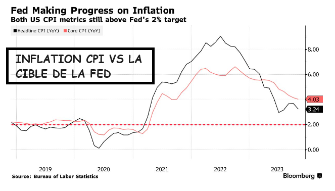 inflation CPI vs cible de la FED novembre 2023