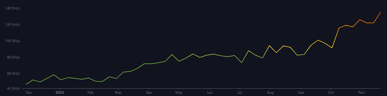 antpool hashrate novembre 2023