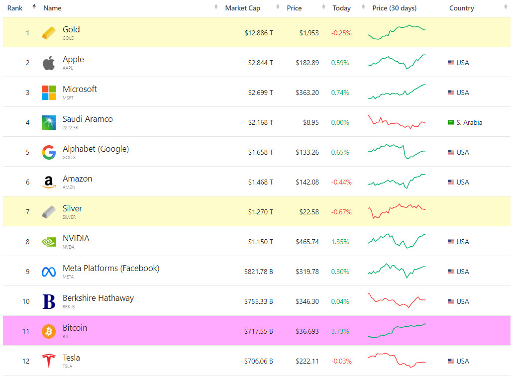 Comparaison entre les capitalisations de différents actifs financiers