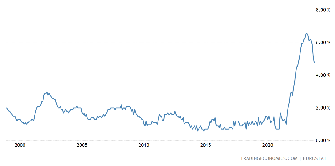 Inflation dans l'Union européenne